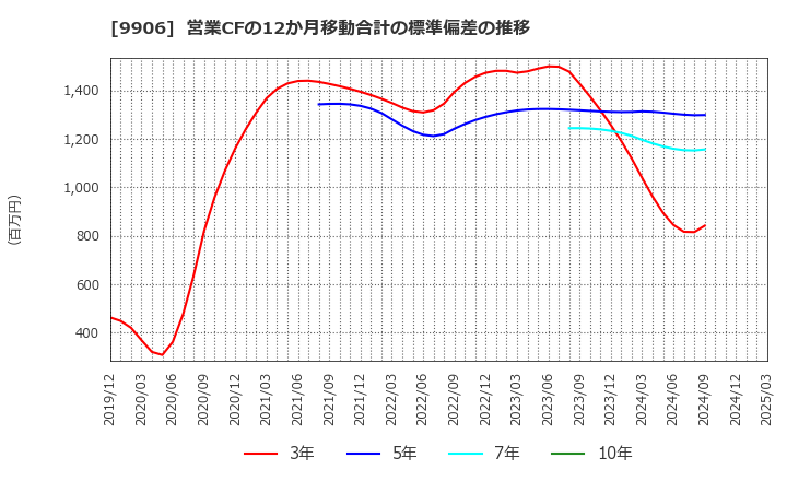 9906 藤井産業(株): 営業CFの12か月移動合計の標準偏差の推移
