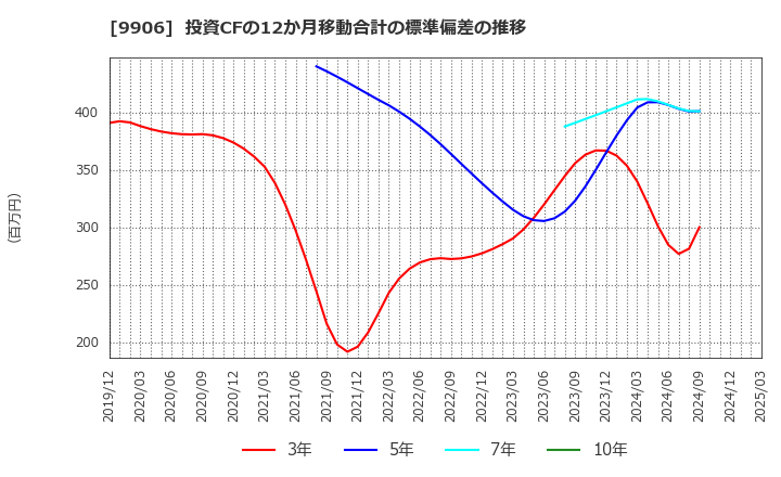 9906 藤井産業(株): 投資CFの12か月移動合計の標準偏差の推移