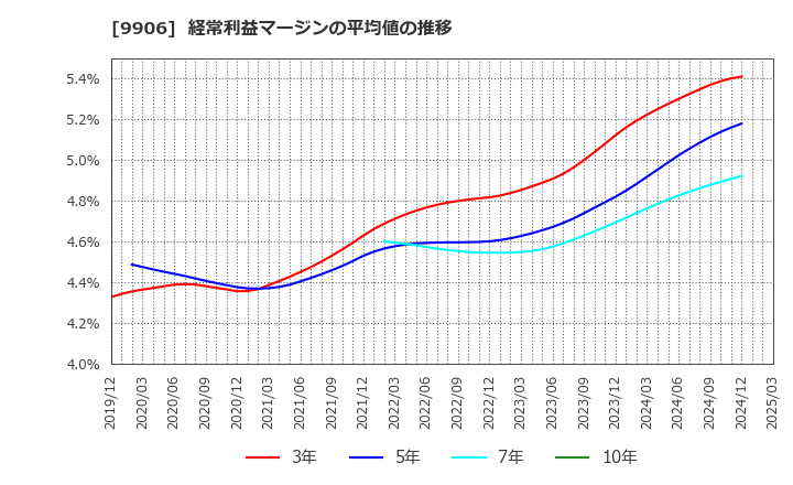 9906 藤井産業(株): 経常利益マージンの平均値の推移