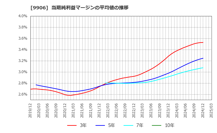 9906 藤井産業(株): 当期純利益マージンの平均値の推移