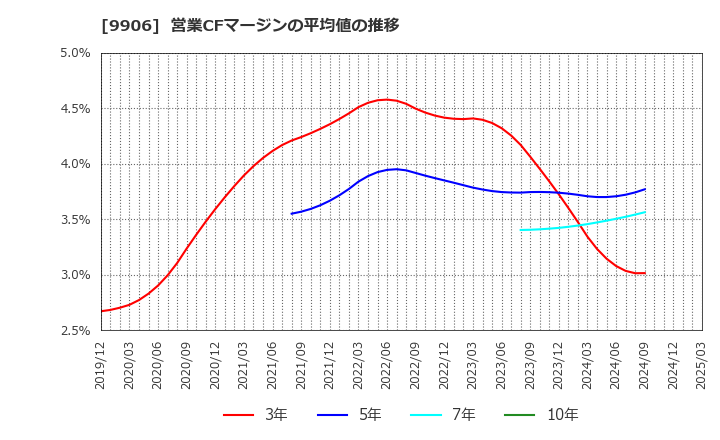 9906 藤井産業(株): 営業CFマージンの平均値の推移