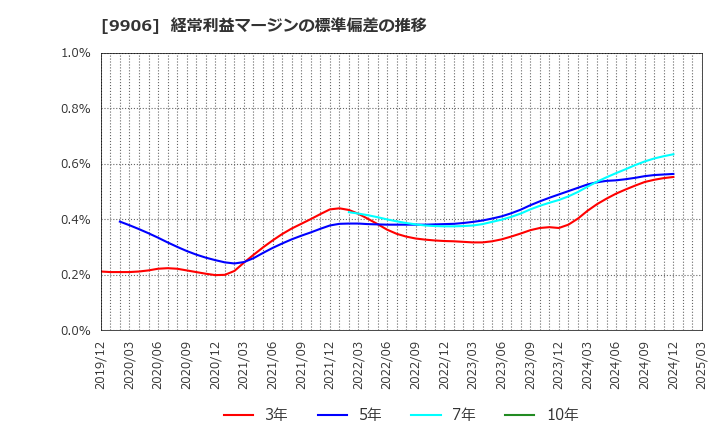 9906 藤井産業(株): 経常利益マージンの標準偏差の推移