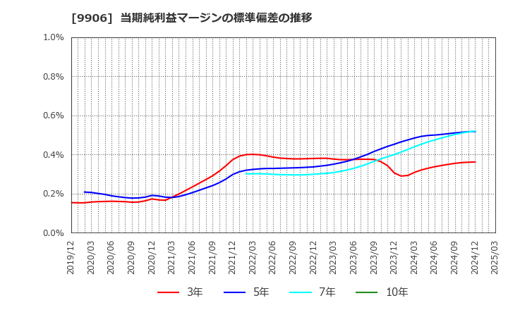 9906 藤井産業(株): 当期純利益マージンの標準偏差の推移