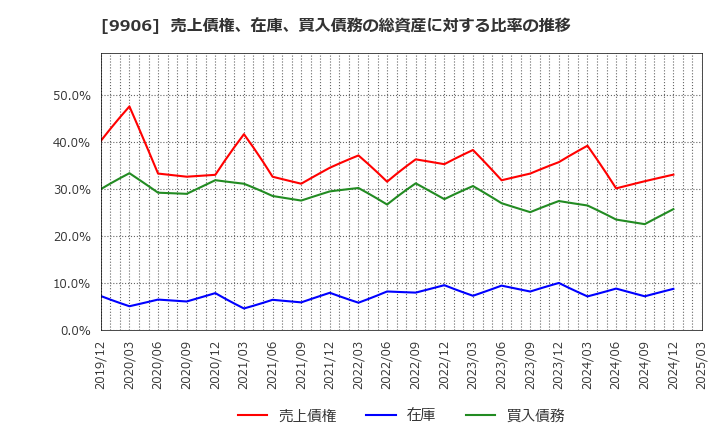 9906 藤井産業(株): 売上債権、在庫、買入債務の総資産に対する比率の推移