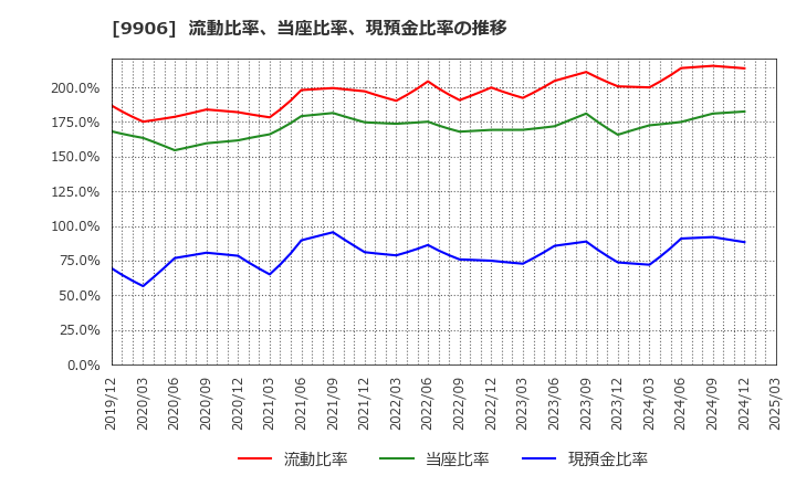 9906 藤井産業(株): 流動比率、当座比率、現預金比率の推移