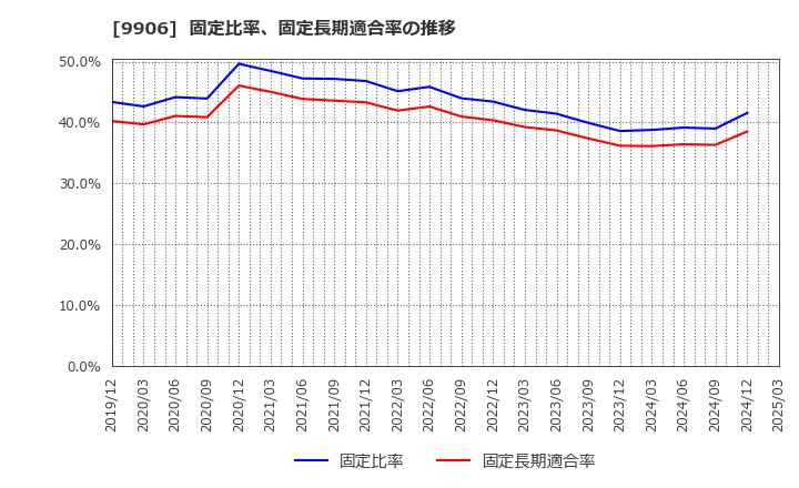 9906 藤井産業(株): 固定比率、固定長期適合率の推移