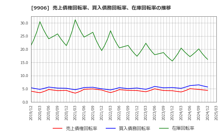 9906 藤井産業(株): 売上債権回転率、買入債務回転率、在庫回転率の推移