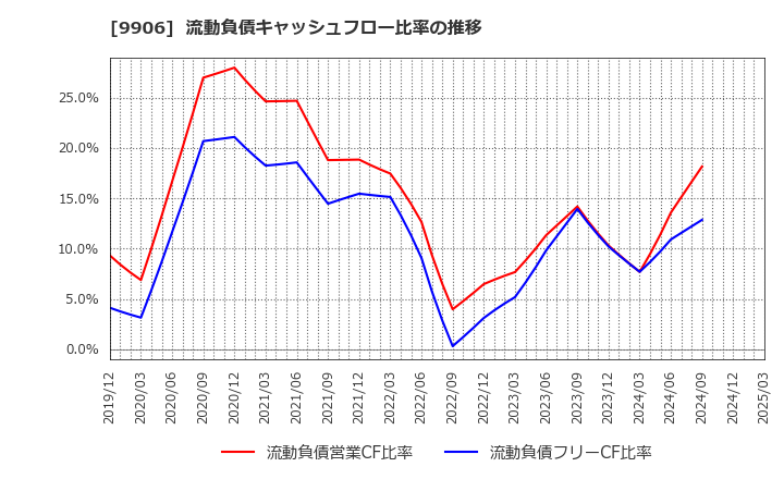 9906 藤井産業(株): 流動負債キャッシュフロー比率の推移