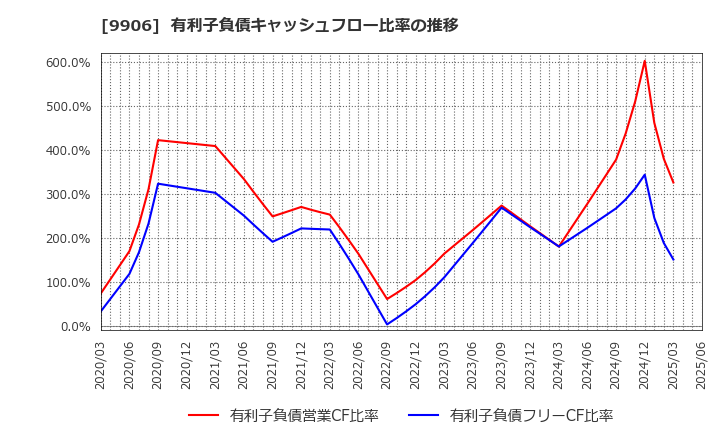 9906 藤井産業(株): 有利子負債キャッシュフロー比率の推移