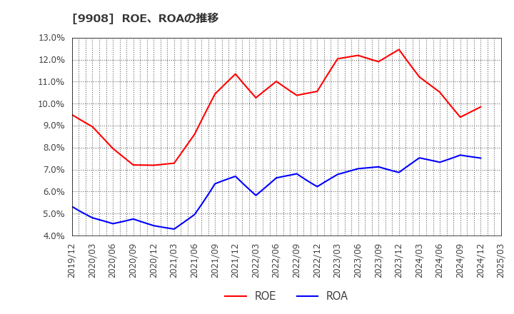 9908 Ｄｅｎｋｅｉ: ROE、ROAの推移