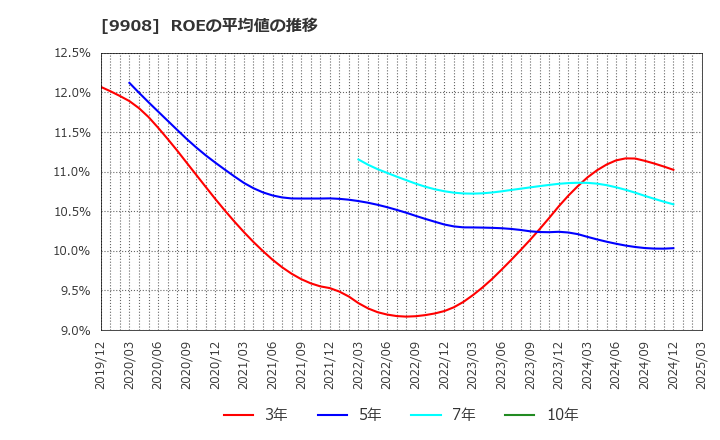9908 Ｄｅｎｋｅｉ: ROEの平均値の推移