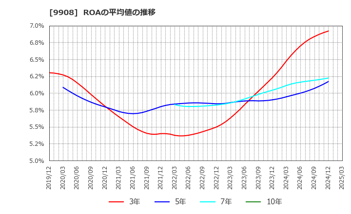 9908 Ｄｅｎｋｅｉ: ROAの平均値の推移