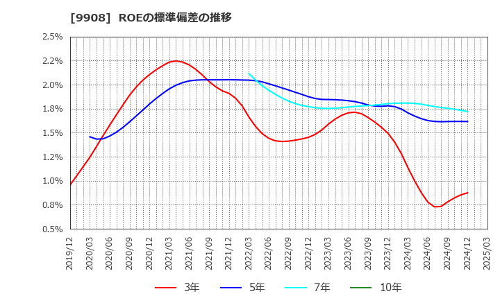 9908 Ｄｅｎｋｅｉ: ROEの標準偏差の推移