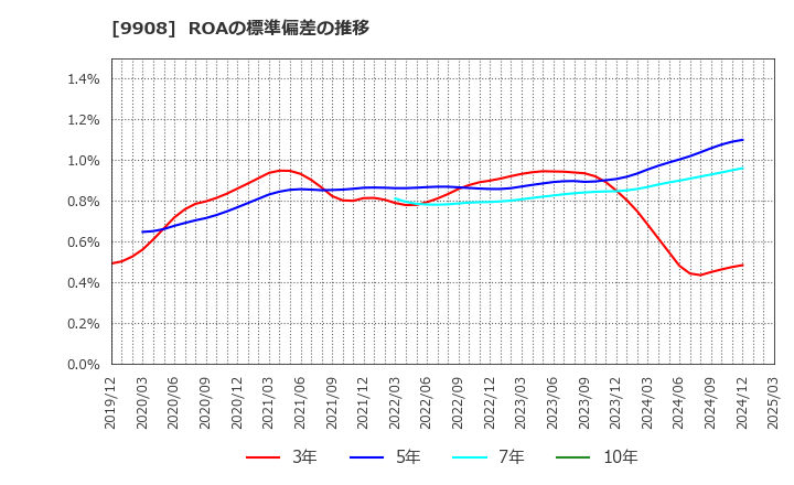9908 Ｄｅｎｋｅｉ: ROAの標準偏差の推移