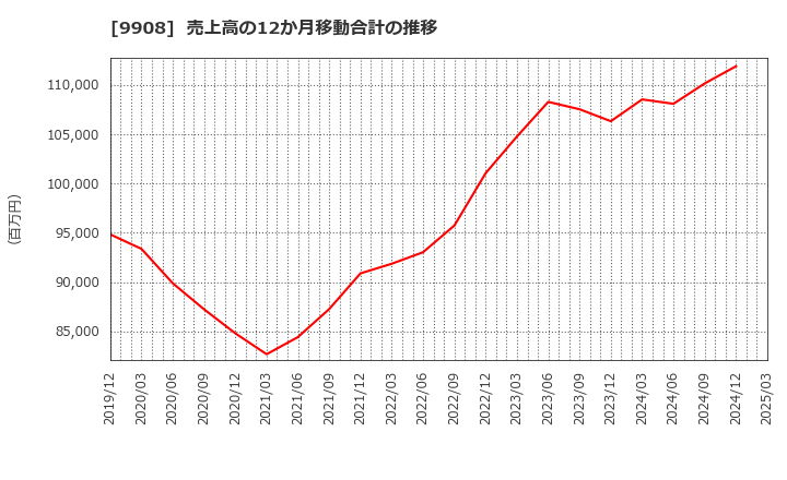 9908 Ｄｅｎｋｅｉ: 売上高の12か月移動合計の推移