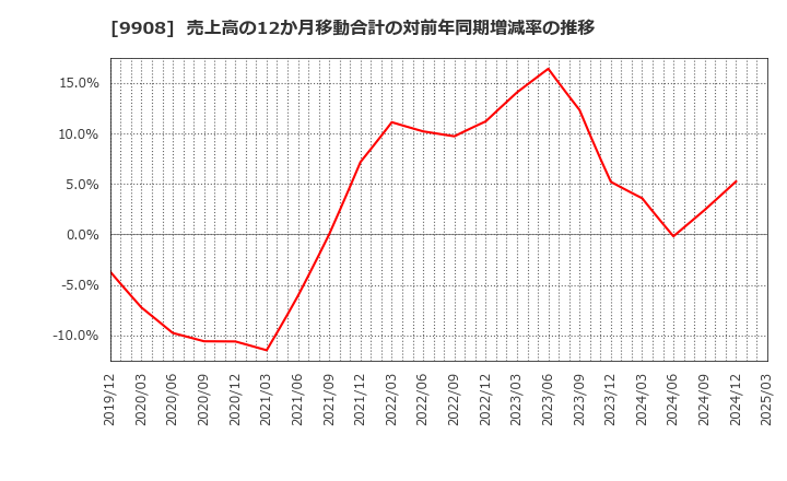 9908 Ｄｅｎｋｅｉ: 売上高の12か月移動合計の対前年同期増減率の推移