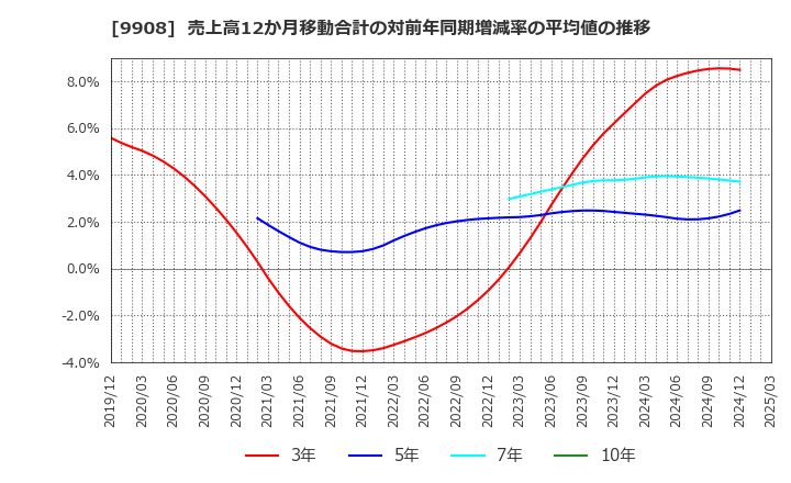 9908 Ｄｅｎｋｅｉ: 売上高12か月移動合計の対前年同期増減率の平均値の推移