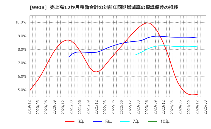 9908 Ｄｅｎｋｅｉ: 売上高12か月移動合計の対前年同期増減率の標準偏差の推移