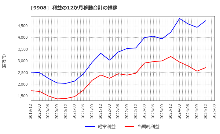 9908 Ｄｅｎｋｅｉ: 利益の12か月移動合計の推移