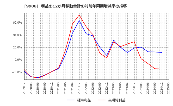 9908 Ｄｅｎｋｅｉ: 利益の12か月移動合計の対前年同期増減率の推移