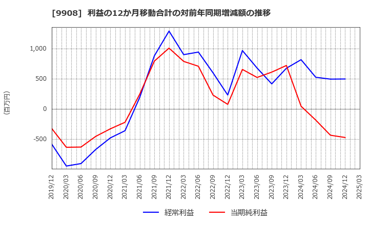 9908 Ｄｅｎｋｅｉ: 利益の12か月移動合計の対前年同期増減額の推移