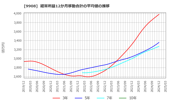 9908 Ｄｅｎｋｅｉ: 経常利益12か月移動合計の平均値の推移