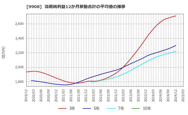 9908 Ｄｅｎｋｅｉ: 当期純利益12か月移動合計の平均値の推移