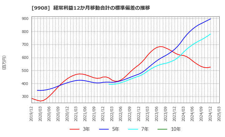 9908 Ｄｅｎｋｅｉ: 経常利益12か月移動合計の標準偏差の推移