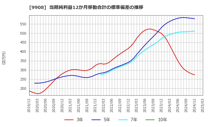 9908 Ｄｅｎｋｅｉ: 当期純利益12か月移動合計の標準偏差の推移