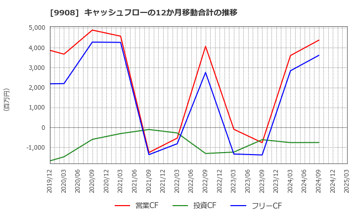 9908 Ｄｅｎｋｅｉ: キャッシュフローの12か月移動合計の推移