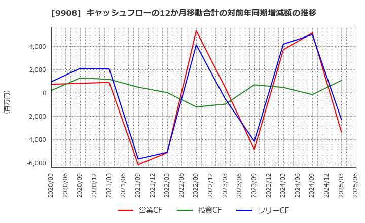 9908 Ｄｅｎｋｅｉ: キャッシュフローの12か月移動合計の対前年同期増減額の推移