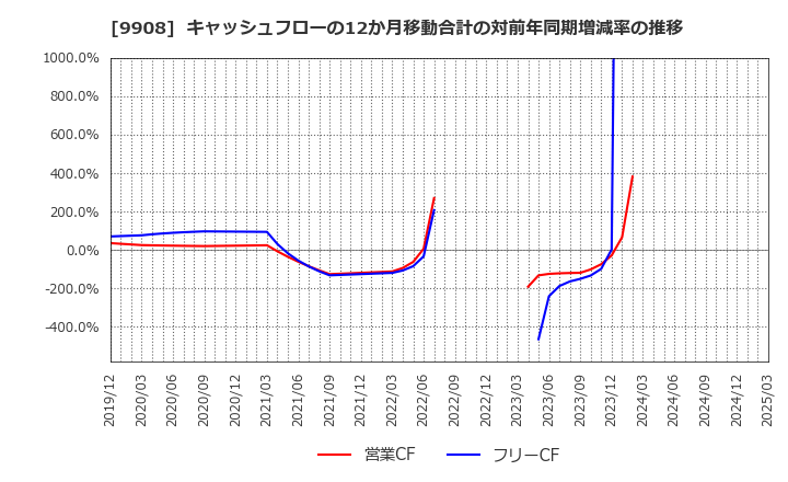 9908 Ｄｅｎｋｅｉ: キャッシュフローの12か月移動合計の対前年同期増減率の推移