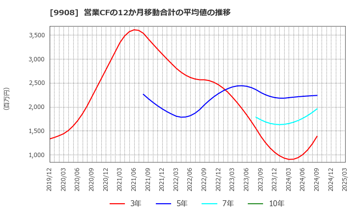 9908 Ｄｅｎｋｅｉ: 営業CFの12か月移動合計の平均値の推移