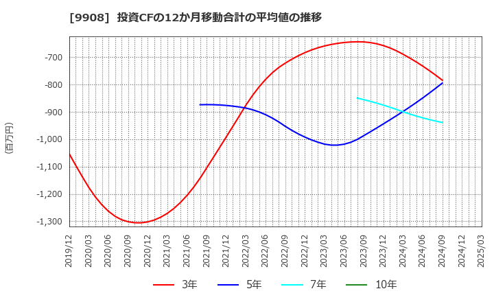 9908 Ｄｅｎｋｅｉ: 投資CFの12か月移動合計の平均値の推移