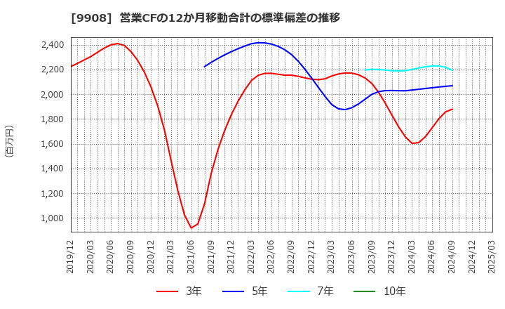 9908 Ｄｅｎｋｅｉ: 営業CFの12か月移動合計の標準偏差の推移