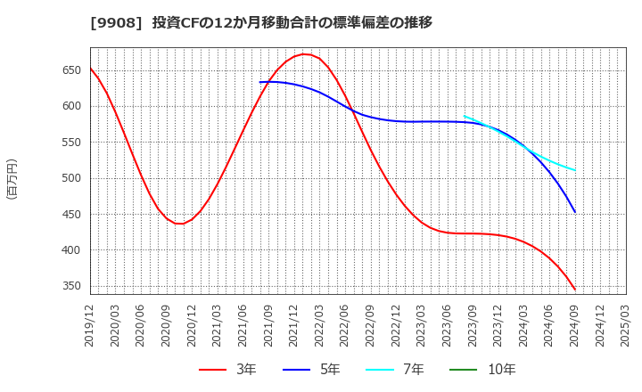 9908 Ｄｅｎｋｅｉ: 投資CFの12か月移動合計の標準偏差の推移