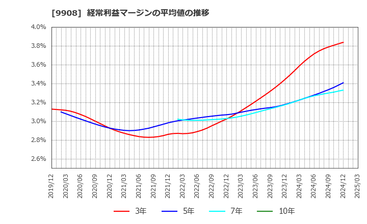 9908 Ｄｅｎｋｅｉ: 経常利益マージンの平均値の推移