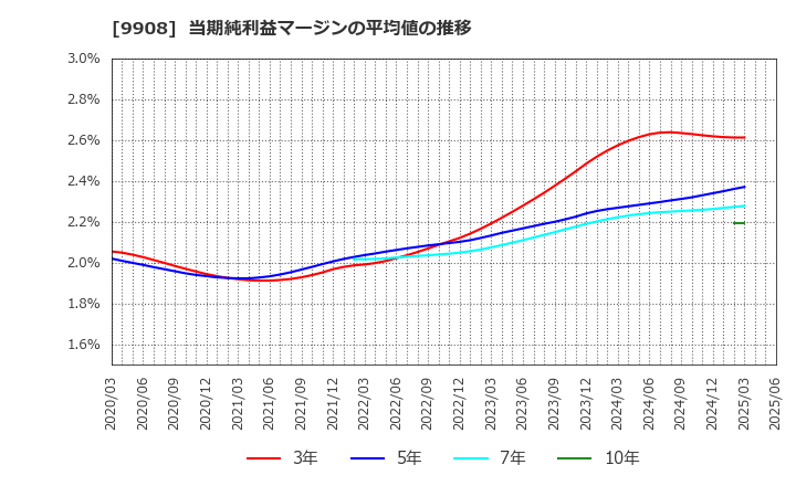 9908 Ｄｅｎｋｅｉ: 当期純利益マージンの平均値の推移