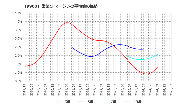 9908 Ｄｅｎｋｅｉ: 営業CFマージンの平均値の推移