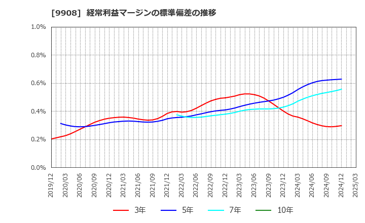 9908 Ｄｅｎｋｅｉ: 経常利益マージンの標準偏差の推移