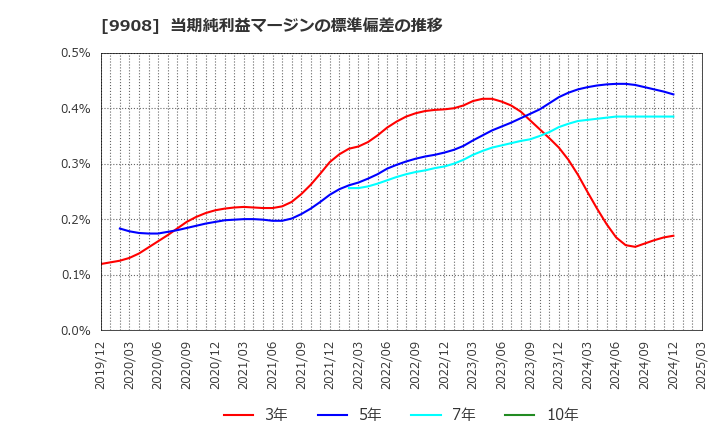 9908 Ｄｅｎｋｅｉ: 当期純利益マージンの標準偏差の推移