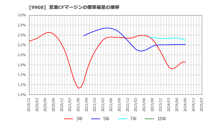 9908 Ｄｅｎｋｅｉ: 営業CFマージンの標準偏差の推移