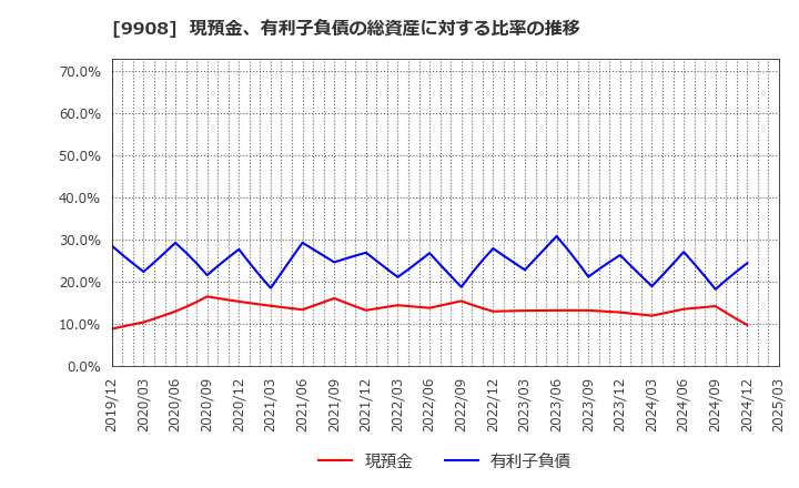 9908 Ｄｅｎｋｅｉ: 現預金、有利子負債の総資産に対する比率の推移