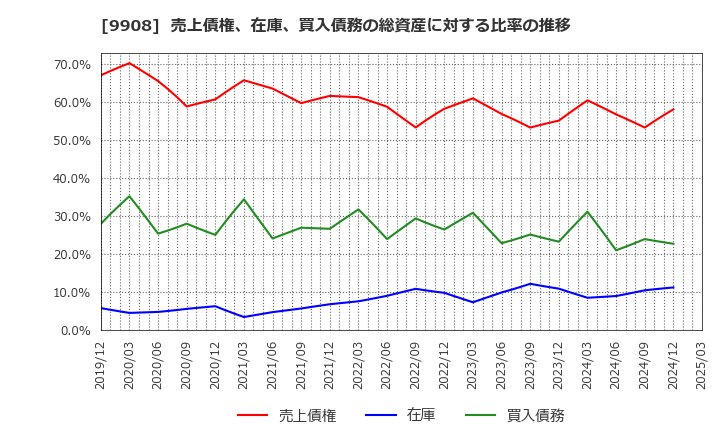 9908 Ｄｅｎｋｅｉ: 売上債権、在庫、買入債務の総資産に対する比率の推移
