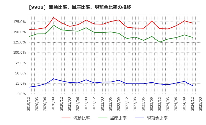 9908 Ｄｅｎｋｅｉ: 流動比率、当座比率、現預金比率の推移