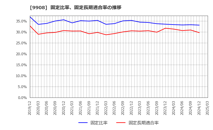 9908 Ｄｅｎｋｅｉ: 固定比率、固定長期適合率の推移
