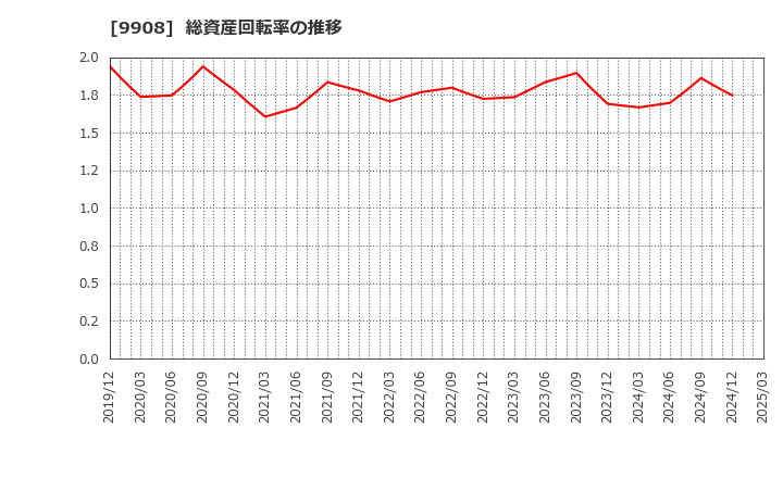 9908 Ｄｅｎｋｅｉ: 総資産回転率の推移