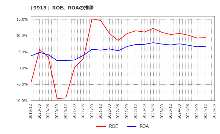 9913 日邦産業(株): ROE、ROAの推移