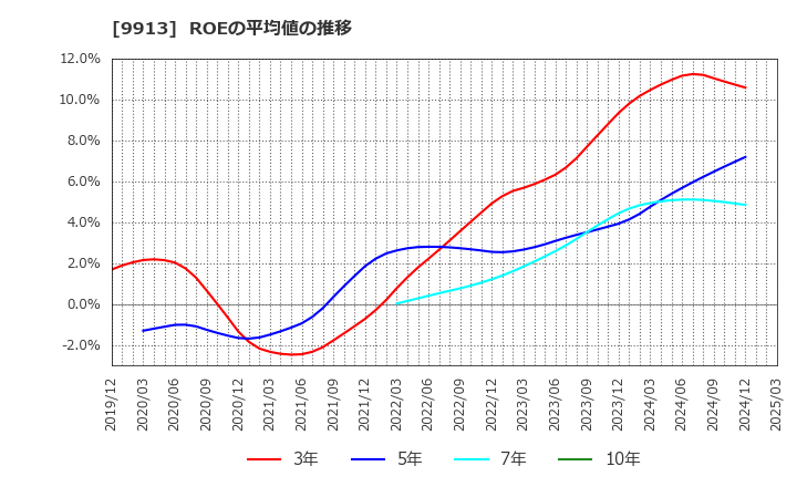 9913 日邦産業(株): ROEの平均値の推移