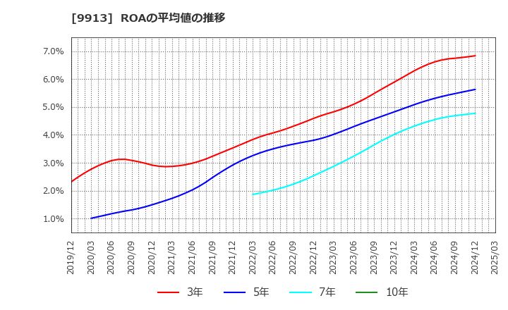 9913 日邦産業(株): ROAの平均値の推移